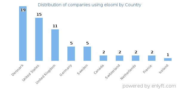 eloomi customers by country