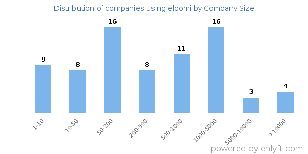 Companies using eloomi, by size (number of employees)