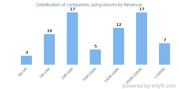 eloomi clients - distribution by company revenue
