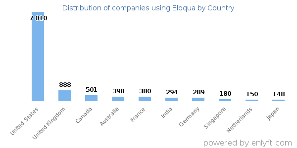 Eloqua customers by country