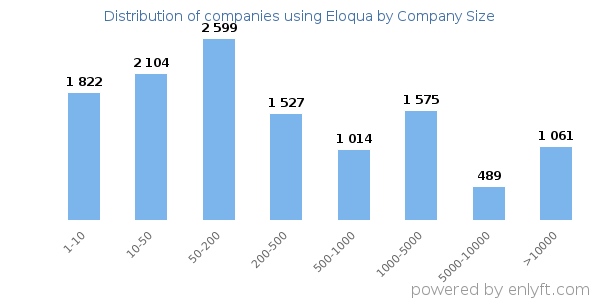 Companies using Eloqua, by size (number of employees)