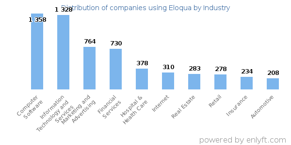 Companies using Eloqua - Distribution by industry