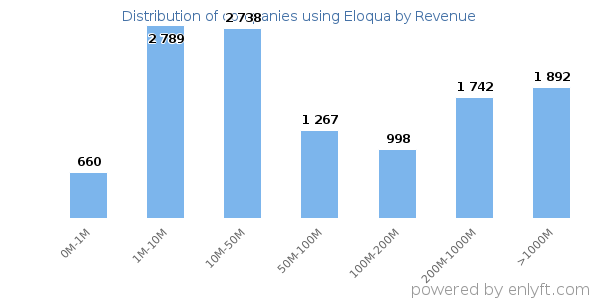 Eloqua clients - distribution by company revenue