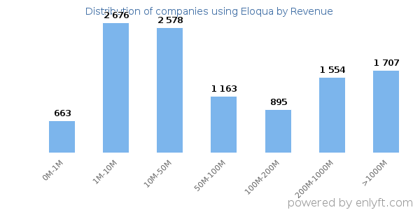 Eloqua clients - distribution by company revenue