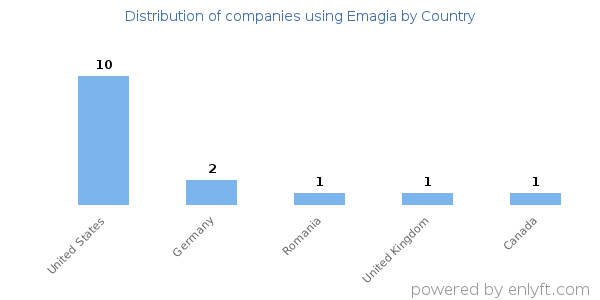 Emagia customers by country