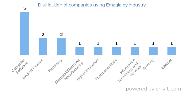 Companies using Emagia - Distribution by industry