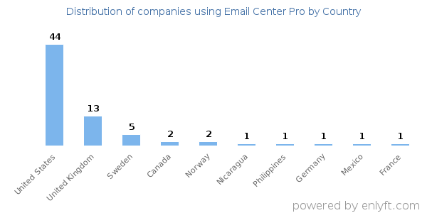 Email Center Pro customers by country