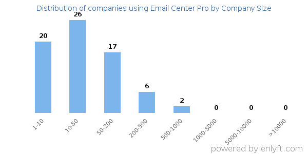 Companies using Email Center Pro, by size (number of employees)