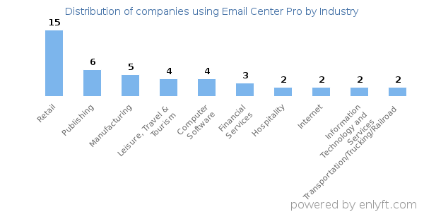 Companies using Email Center Pro - Distribution by industry