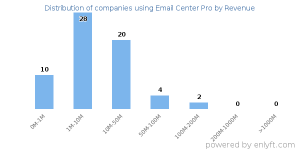 Email Center Pro clients - distribution by company revenue