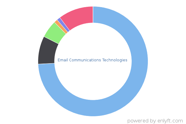 Email Communications Technologies