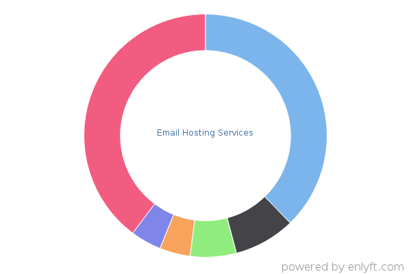 Email Hosting Services