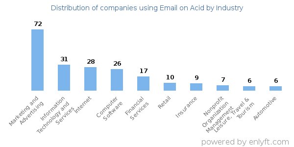 Companies using Email on Acid - Distribution by industry