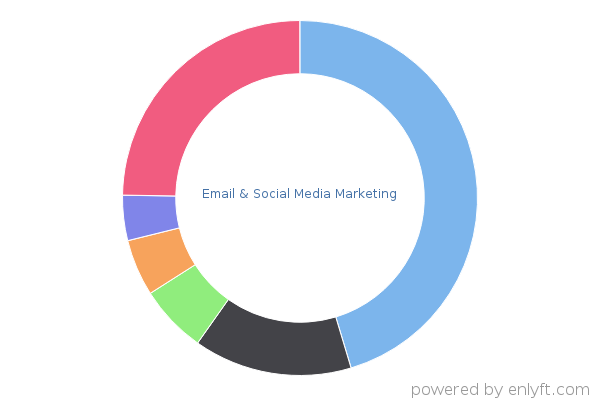 Email & Social Media Marketing
