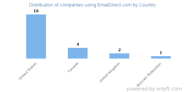 EmailDirect.com customers by country