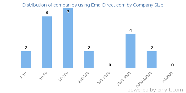 Companies using EmailDirect.com, by size (number of employees)