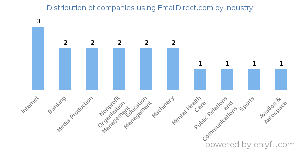Companies using EmailDirect.com - Distribution by industry