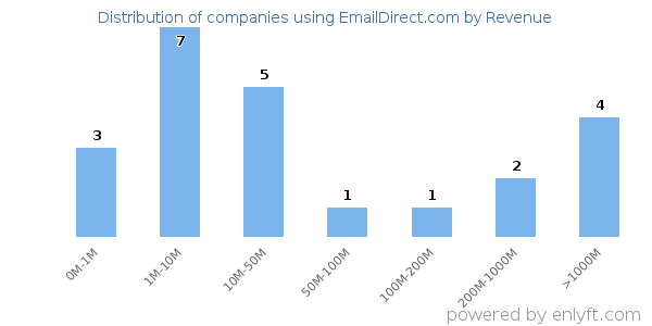 EmailDirect.com clients - distribution by company revenue