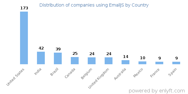 EmailJS customers by country