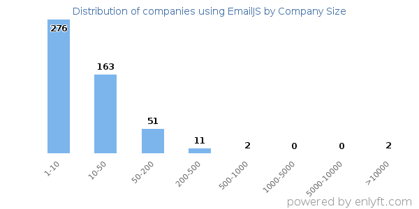 Companies using EmailJS, by size (number of employees)