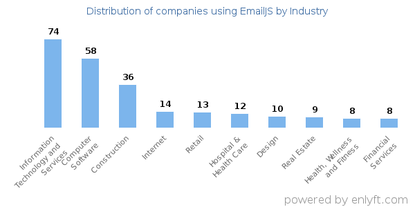 Companies using EmailJS - Distribution by industry