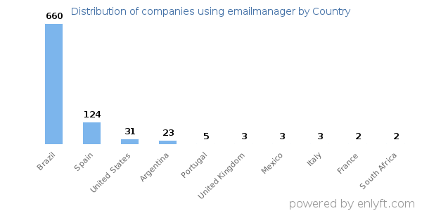 emailmanager customers by country