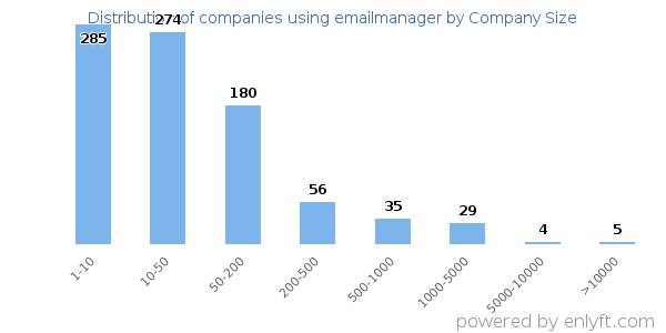 Companies using emailmanager, by size (number of employees)