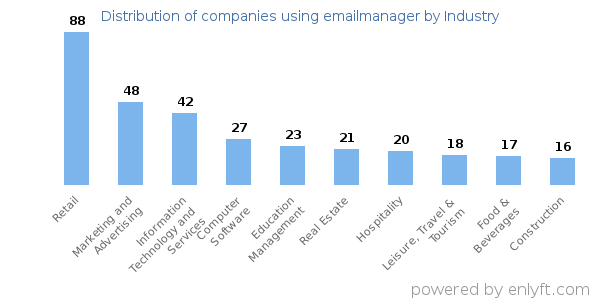 Companies using emailmanager - Distribution by industry