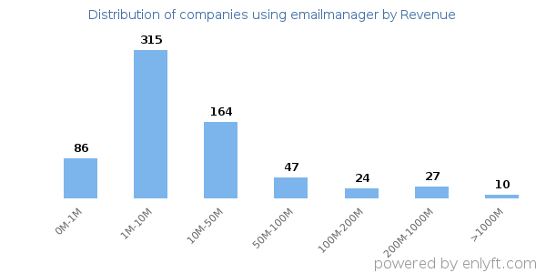 emailmanager clients - distribution by company revenue