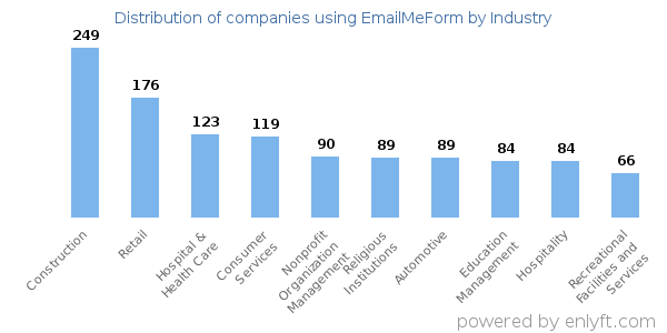 Companies using EmailMeForm - Distribution by industry