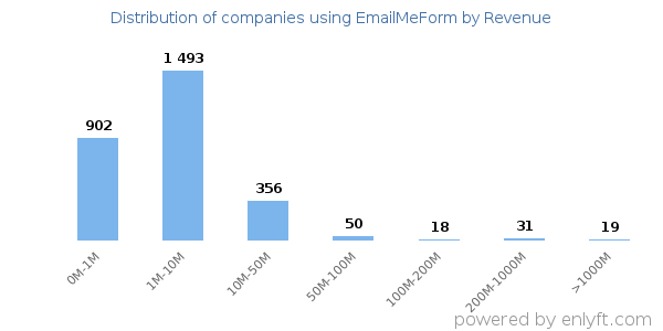 EmailMeForm clients - distribution by company revenue
