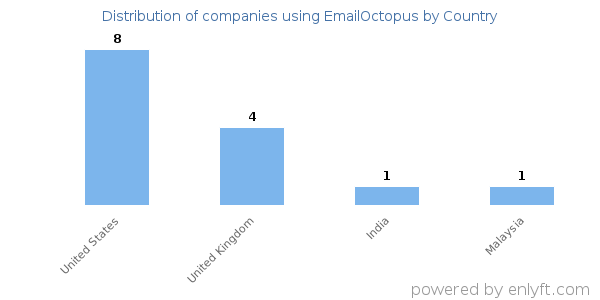 EmailOctopus customers by country