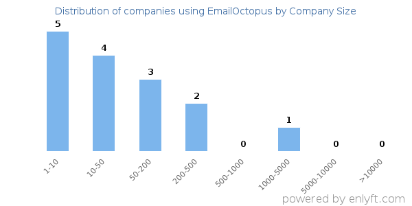 Companies using EmailOctopus, by size (number of employees)