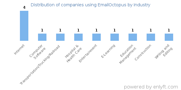 Companies using EmailOctopus - Distribution by industry