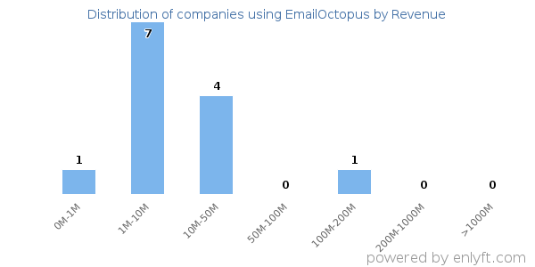 EmailOctopus clients - distribution by company revenue