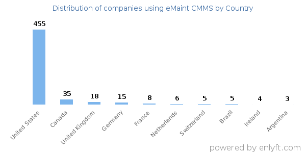 eMaint CMMS customers by country