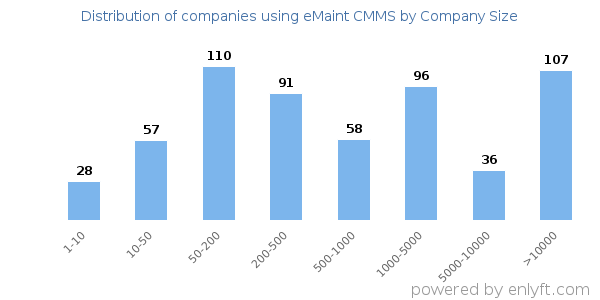 Companies using eMaint CMMS, by size (number of employees)