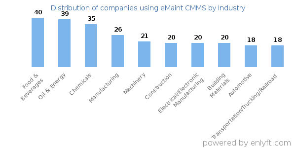 Companies using eMaint CMMS - Distribution by industry