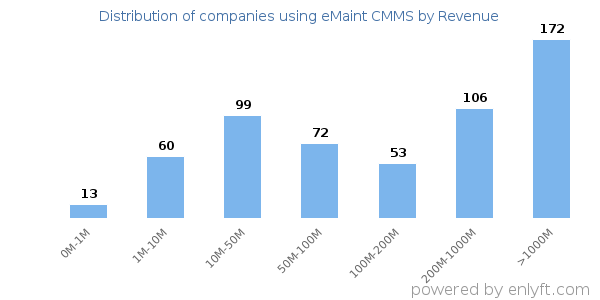 eMaint CMMS clients - distribution by company revenue