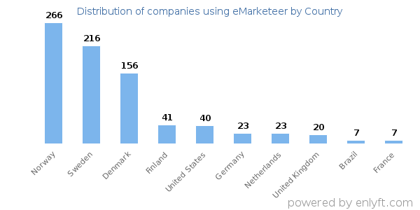 eMarketeer customers by country