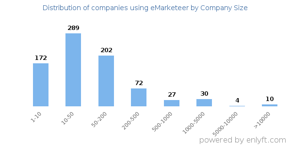 Companies using eMarketeer, by size (number of employees)