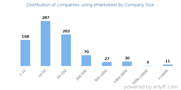 Companies using eMarketeer, by size (number of employees)