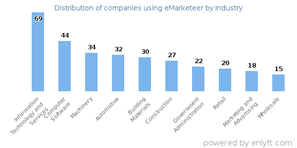 Companies using eMarketeer - Distribution by industry