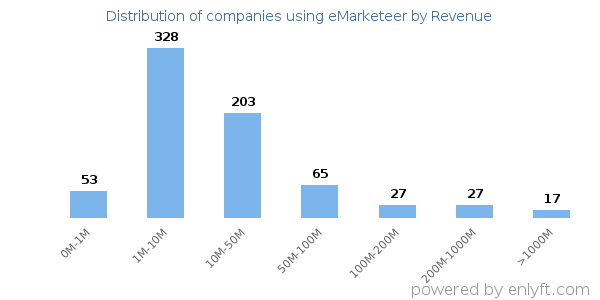 eMarketeer clients - distribution by company revenue