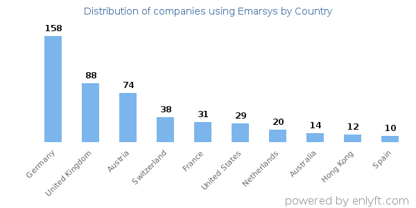 Emarsys customers by country