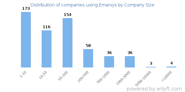 Companies using Emarsys, by size (number of employees)