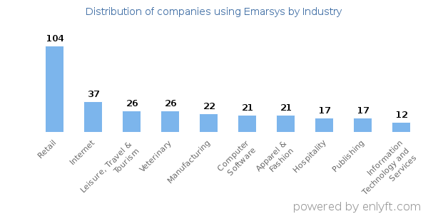 Companies using Emarsys - Distribution by industry