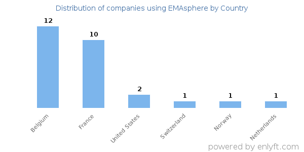 EMAsphere customers by country