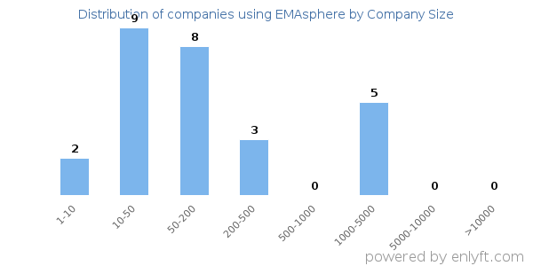 Companies using EMAsphere, by size (number of employees)