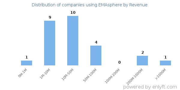 EMAsphere clients - distribution by company revenue